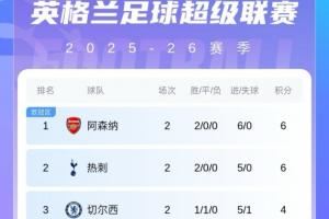 不陪你玩了🤣上赛季第15曼联2轮1分第16 第17热刺开局连胜0失球