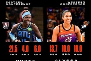 场均三双！艾莉莎-托马斯当选WNBA第13周西部最佳球员