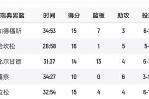 拼尽全力！瑞典男篮首发5人得分全部上双 哈坎松16分最高