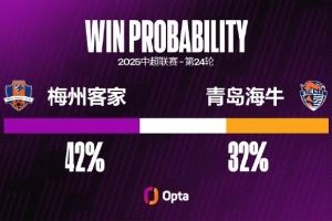 青岛海牛本赛季的射正率为39.9%，仅高于深圳新鹏城和梅州客家